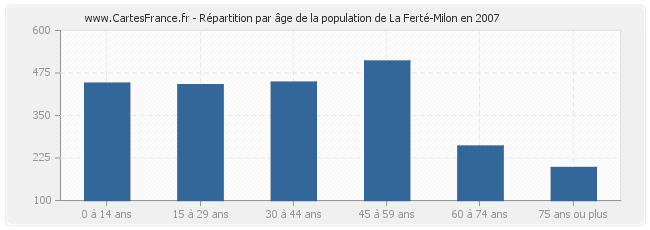 Répartition par âge de la population de La Ferté-Milon en 2007